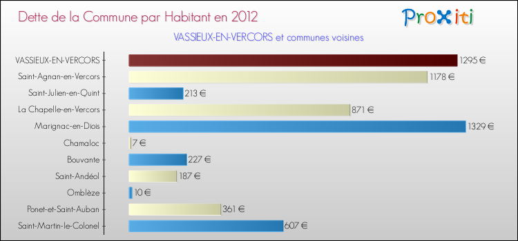 Dette par habitant de la commune en 2012 pour VASSIEUX-EN-VERCORS et les communes proches Comparaison de la dette par habitant de la commune en 2012 pour VASSIEUX-EN-VERCORS et les communes voisines