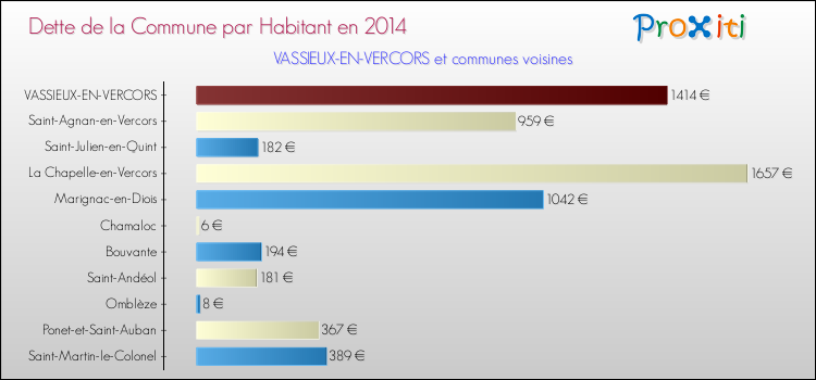 Dette par habitant de la commune en 2014 pour VASSIEUX-EN-VERCORS et les communes proches Comparaison de la dette par habitant de la commune en 2014 pour VASSIEUX-EN-VERCORS et les communes voisines