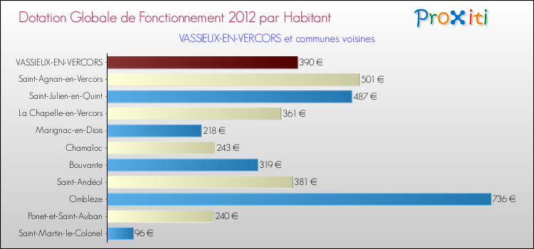 Montant des dotations globales de fonctionnement DGF par Habitant pour VASSIEUX-EN-VERCORS et les communes proches Comparaison des des dotations globales de fonctionnement DGF par habitant pour VASSIEUX-EN-VERCORS et les communes voisines