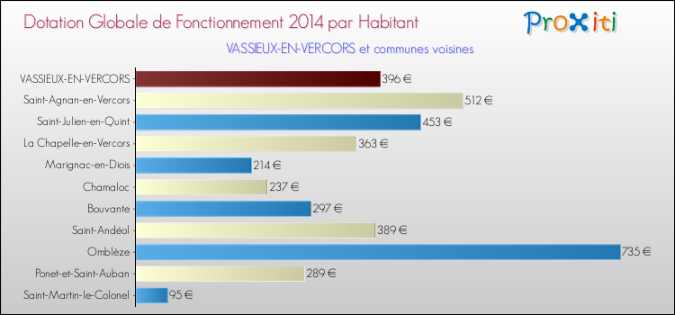 Montant des dotations globales de fonctionnement DGF par Habitant pour VASSIEUX-EN-VERCORS et les communes proches en 2014. Comparaison des des dotations globales de fonctionnement DGF par habitant pour VASSIEUX-EN-VERCORS et les communes voisines en 2014.