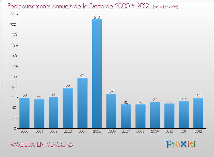 Evolution de l'annuité de la dette pour la commune de VASSIEUX-EN-VERCORS de 2000 à 2012 Annuités de la dette pour VASSIEUX-EN-VERCORS de 2000 à 2012