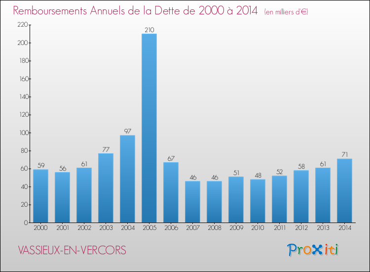 Evolution de l'annuité de la dette pour la commune de VASSIEUX-EN-VERCORS de 2000 à 2014 Annuités de la dette pour VASSIEUX-EN-VERCORS de 2000 à 2014