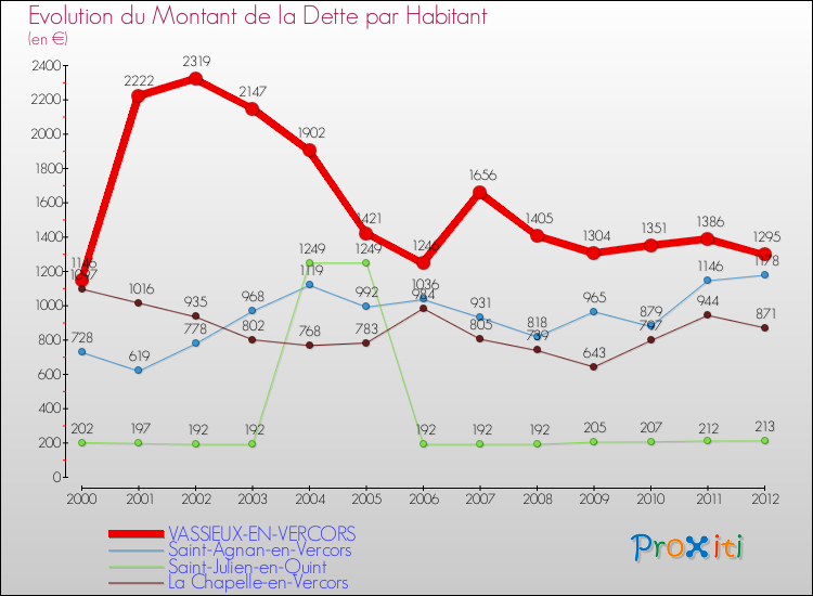 Evolution de la dette par habitant pour la commune de VASSIEUX-EN-VERCORS et les communes proches de 2000 à 2012 Comparaison de la dette par habitant pour VASSIEUX-EN-VERCORS et les communes voisines de 2000 à 2012