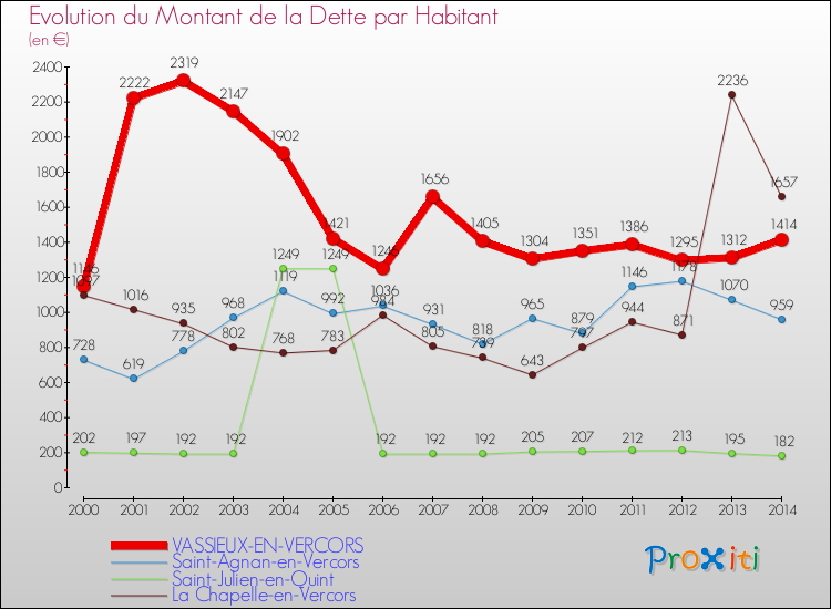 Evolution de la dette par habitant pour la commune de VASSIEUX-EN-VERCORS et les communes proches de 2000 à 2014 Comparaison de la dette par habitant pour VASSIEUX-EN-VERCORS et les communes voisines de 2000 à 2014