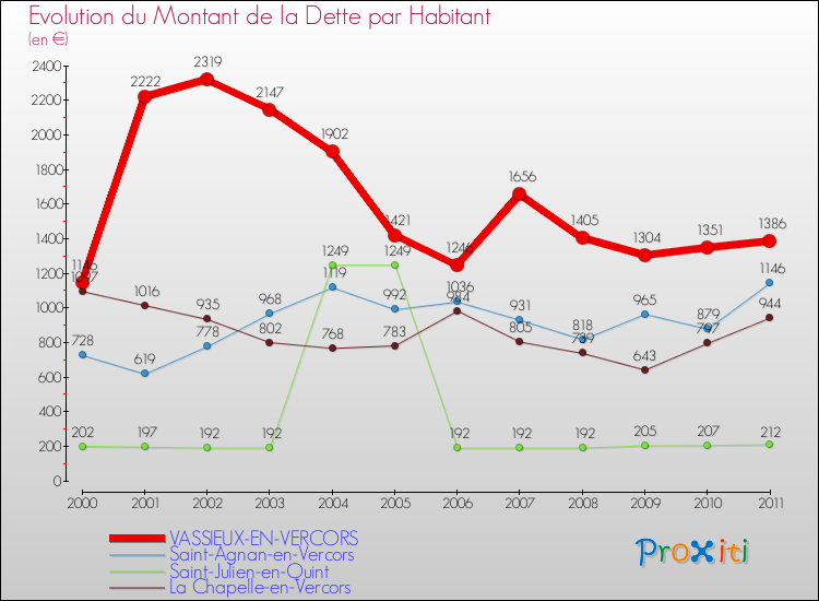 Evolution de la dette par habitant pour la commune de VASSIEUX-EN-VERCORS et les communes proches Comparaison de la dette par habitant pour VASSIEUX-EN-VERCORS et les communes voisines