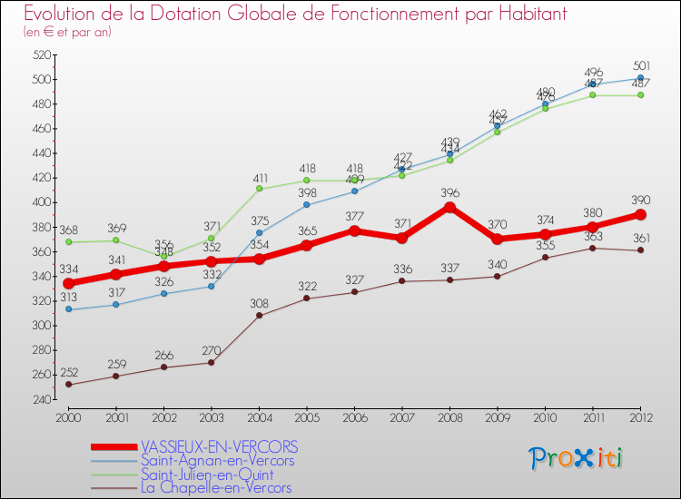 Evolution et montant de la dotation globale de fonctionnement par Habitant pour VASSIEUX-EN-VERCORS et les communes proches Comparaison des dotations globales de fonctionnement par habitant pour VASSIEUX-EN-VERCORS et les communes voisines