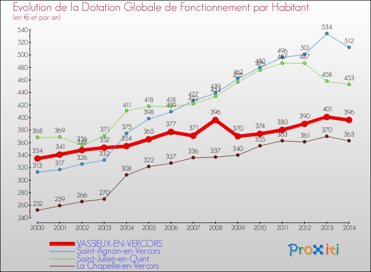 Evolution et montant de la dotation globale de fonctionnement par Habitant pour VASSIEUX-EN-VERCORS et les communes proches de 2000 à 2014. Comparaison des dotations globales de fonctionnement par habitant pour VASSIEUX-EN-VERCORS et les communes voisines de 2000 à 2014.