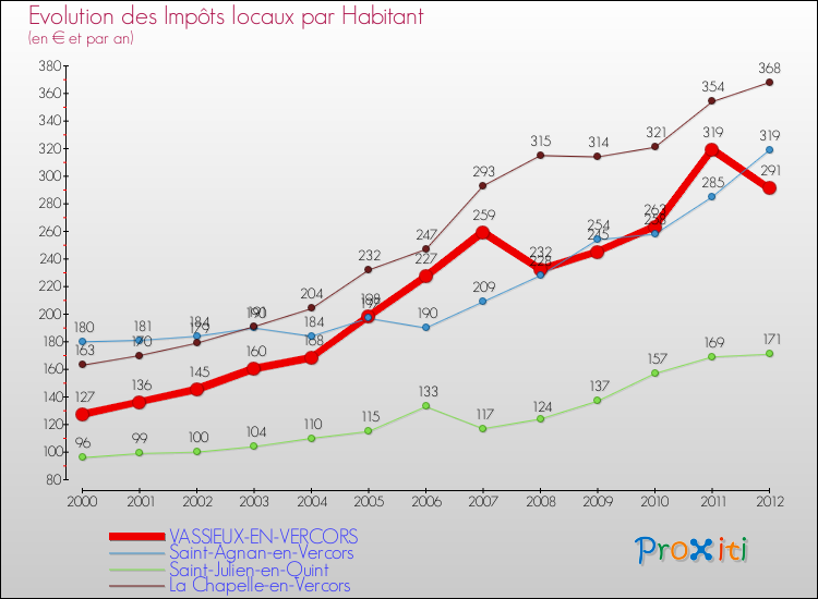 Evolution et montant des impôts locaux par Habitant pour VASSIEUX-EN-VERCORS et les communes proches Comparaison des impôts locaux par habitant pour VASSIEUX-EN-VERCORS et les communes voisines