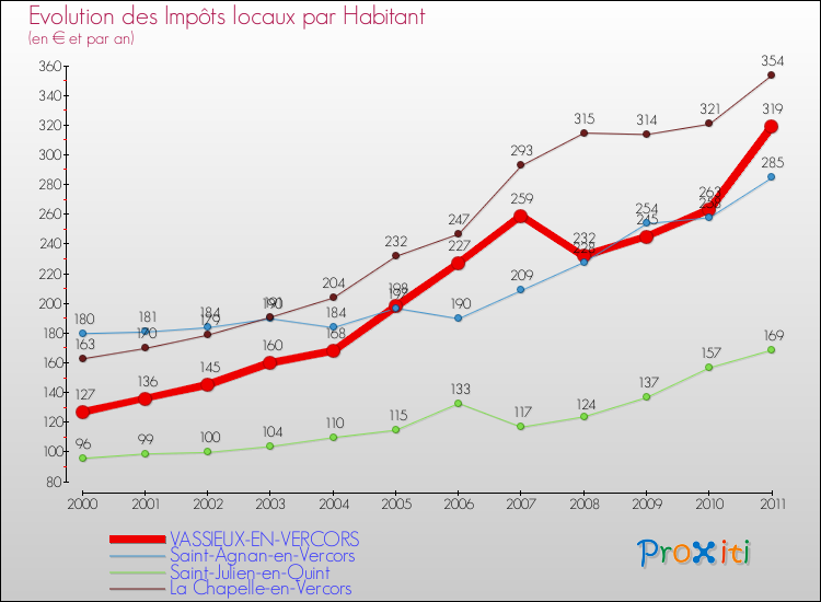 Evolution et montant des impôts locaux par Habitant pour VASSIEUX-EN-VERCORS et les communes proches Comparaison des impôts locaux par habitant pour VASSIEUX-EN-VERCORS et les communes voisines