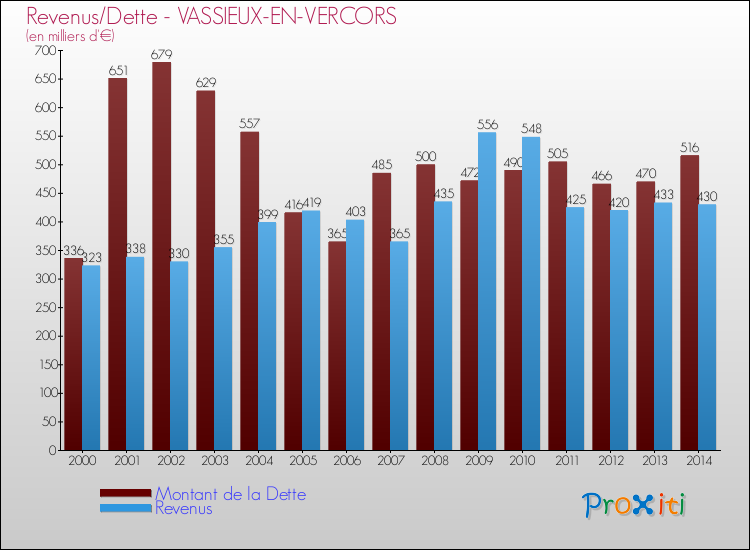 Evolution comparée de la dette et des revenus pour la commune de VASSIEUX-EN-VERCORS de 2000 à 2014 Comparaison de la dette et des revenus pour VASSIEUX-EN-VERCORS de 2000 à 2014