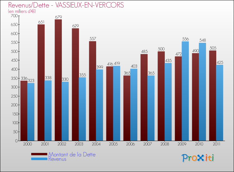 Evolution comparée de la dette et des revenus pour la commune de VASSIEUX-EN-VERCORS de 2000 à 2011 Comparaison de la dette et des revenus pour VASSIEUX-EN-VERCORS de 2000 à 2011