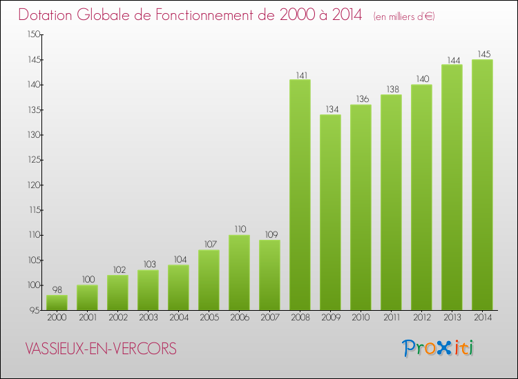 Evolution du montant de la Dotation Globale de Fonctionnement pour la commune de VASSIEUX-EN-VERCORS de 2000 à 2014 Evolution du montant de la Dotation Globale de Fonctionnement pour VASSIEUX-EN-VERCORS de 2000 à 2014
