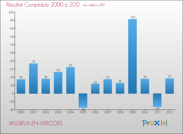 Evolution du résultat comptable pour la commune de VASSIEUX-EN-VERCORS de 2000 à 2012 Evolution du résultat comptable pour VASSIEUX-EN-VERCORS de 2000 à 2012