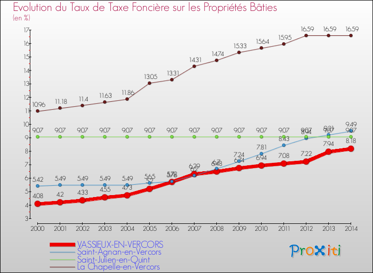 Evolution du taux de la taxe foncière sur le bati pour VASSIEUX-EN-VERCORS et les communes proches de 2000 à 2014 Comparaison des taux de taxe foncière sur le bati pour VASSIEUX-EN-VERCORS et les communes voisines de 2000 à 2014