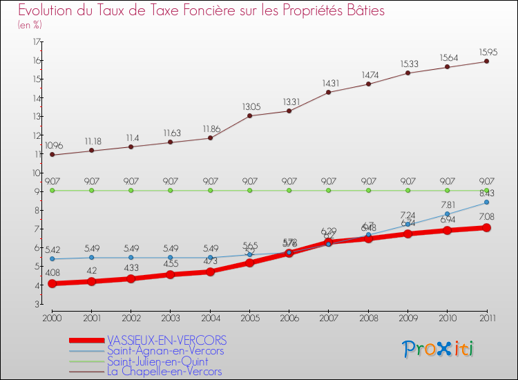 Evolution du taux de la taxe foncière sur le bati pour VASSIEUX-EN-VERCORS et les communes proches Comparaison des taux de taxe foncière sur le bati pour VASSIEUX-EN-VERCORS et les communes voisines