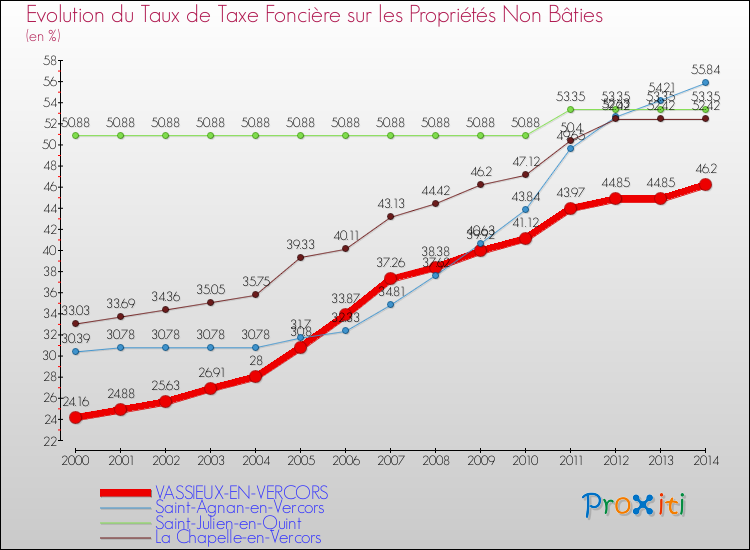 Evolution du taux de la taxe foncière sur les immeubles et terrains non batis pour VASSIEUX-EN-VERCORS et les communes proches de 2000 à 2014 Comparaison des taux de la taxe foncière sur les immeubles et terrains non batis pour VASSIEUX-EN-VERCORS et les communes voisines de 2000 à 2014