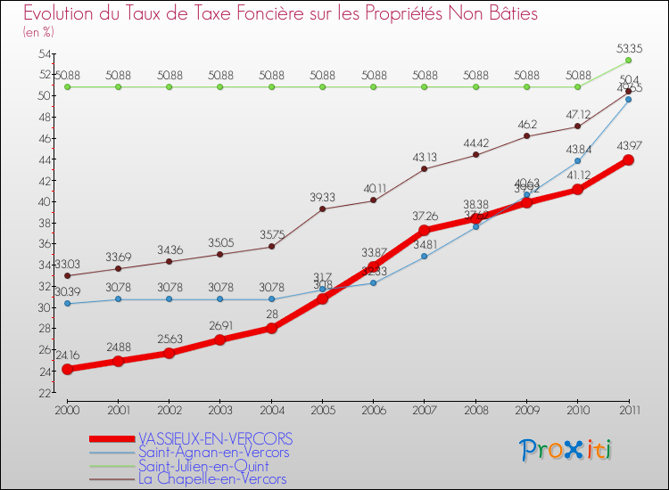 Evolution du taux de la taxe foncière sur les immeubles et terrains non batis pour VASSIEUX-EN-VERCORS et les communes proches Comparaison des taux de la taxe foncière sur les immeubles et terrains non batis pour VASSIEUX-EN-VERCORS et les communes voisines
