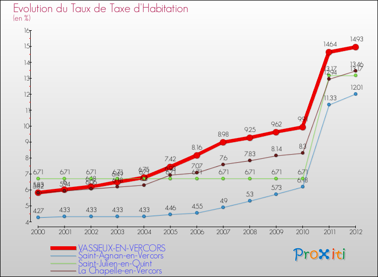 Evolution du taux de la taxe d'habitation pour VASSIEUX-EN-VERCORS et les communes proches Comparaison des taux de la taxe d'habitation pour VASSIEUX-EN-VERCORS et les communes voisines