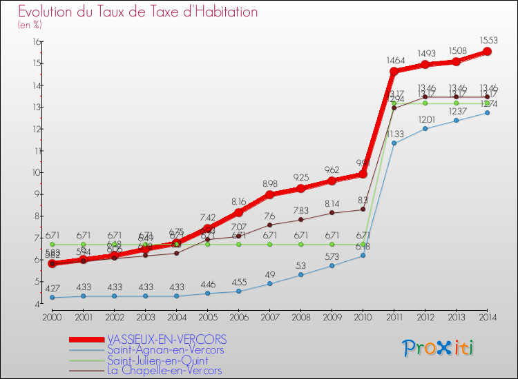 Evolution du taux de la taxe d'habitation pour VASSIEUX-EN-VERCORS et les communes proches de 2000 à 2014 Comparaison des taux de la taxe d'habitation pour VASSIEUX-EN-VERCORS et les communes voisines de 2000 à 2014
