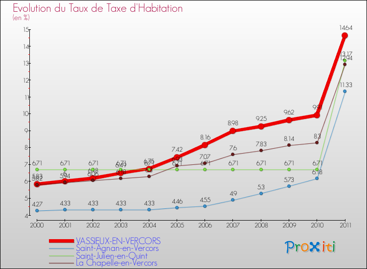Evolution du taux de la taxe d'habitation pour VASSIEUX-EN-VERCORS et les communes proches Comparaison des taux de la taxe d'habitation pour VASSIEUX-EN-VERCORS et les communes voisines