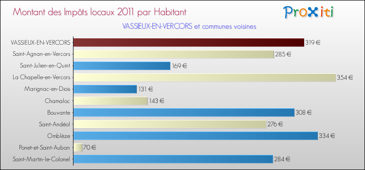 Montant des impôts locaux par Habitant pour VASSIEUX-EN-VERCORS et les communes proches Comparaison des impôts locaux par habitant pour VASSIEUX-EN-VERCORS et les communes voisines