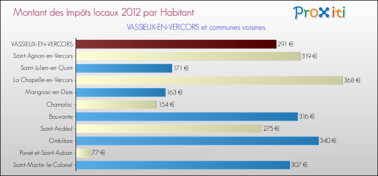 Montant des impôts locaux par Habitant pour VASSIEUX-EN-VERCORS et les communes proches Comparaison des impôts locaux par habitant pour VASSIEUX-EN-VERCORS et les communes voisines