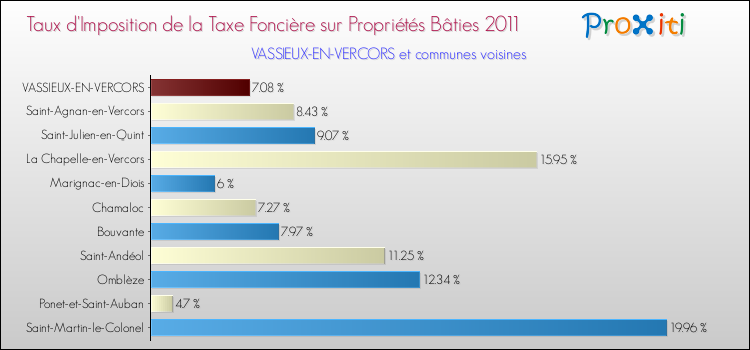 Taux d'imposition de la taxe foncière sur le bati 2011 pour VASSIEUX-EN-VERCORS et les communes proches Comparaison des taux d'imposition de la taxe foncière sur le bati 2011 pour VASSIEUX-EN-VERCORS et les communes voisines