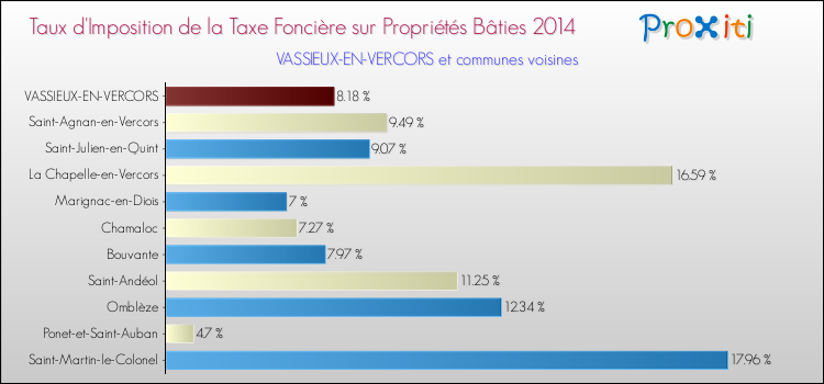 Taux d'imposition de la taxe foncière sur le bati 2014 pour VASSIEUX-EN-VERCORS et les communes proches Comparaison des taux d'imposition de la taxe foncière sur le bati 2014 pour VASSIEUX-EN-VERCORS et les communes voisines