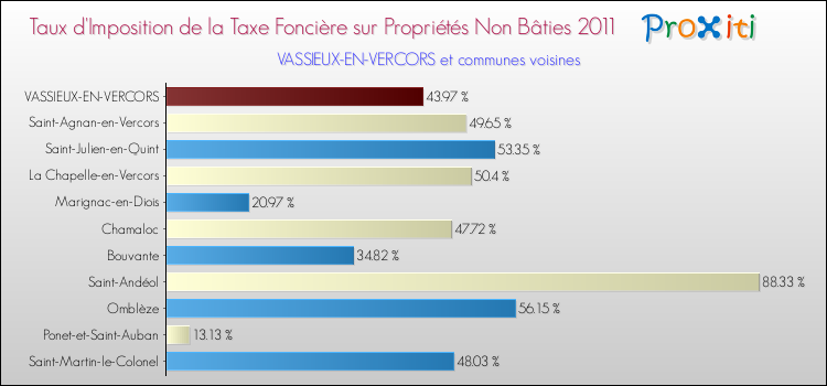 Taux d'imposition de la taxe foncière sur les immeubles et terrains non batis 2011 pour VASSIEUX-EN-VERCORS et les communes proches Comparaison des taux d'imposition de la taxe foncière sur les immeubles et terrains non batis 2011 pour VASSIEUX-EN-VERCORS et les communes voisines