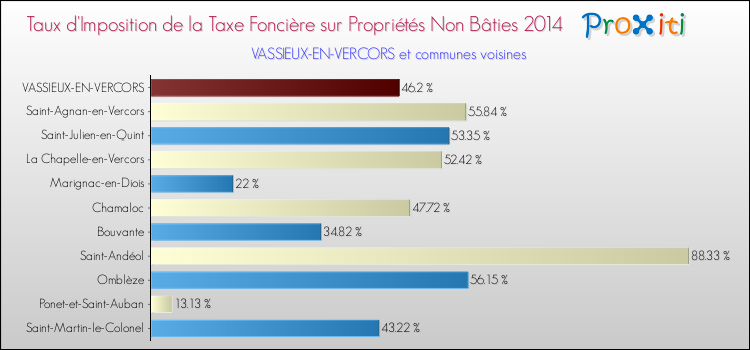 Taux d'imposition de la taxe foncière sur les immeubles et terrains non batis 2014 pour VASSIEUX-EN-VERCORS et les communes proches Comparaison des taux d'imposition de la taxe foncière sur les immeubles et terrains non batis 2014 pour VASSIEUX-EN-VERCORS et les communes voisines