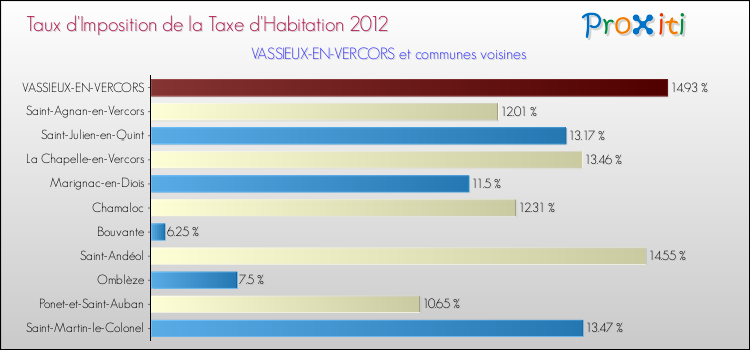 Taux d'imposition de la taxe d'habitation 2012 pour VASSIEUX-EN-VERCORS et les communes proches Comparaison des taux d'imposition de la taxe d'habitation 2012 pour VASSIEUX-EN-VERCORS et les communes voisines