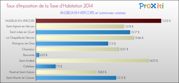 Taux d'imposition de la taxe d'habitation 2014 pour VASSIEUX-EN-VERCORS et les communes proches Comparaison des taux d'imposition de la taxe d'habitation 2014 pour VASSIEUX-EN-VERCORS et les communes voisines