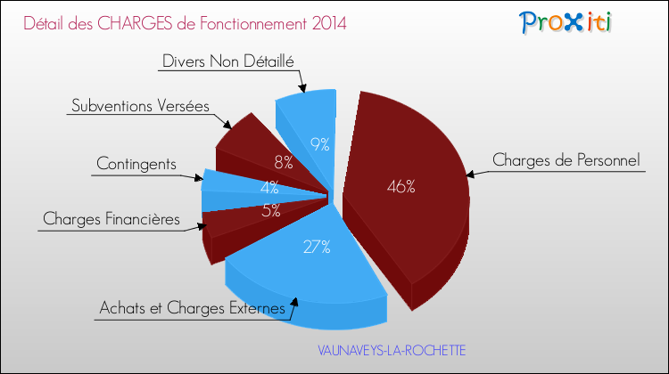 Décomposition des Charges de Fonctionnement 2014 de la commune de VAUNAVEYS-LA-ROCHETTE Charges de Fonctionnement 2014 pour la commune de VAUNAVEYS-LA-ROCHETTE