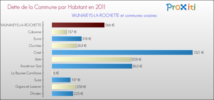 Dette par habitant de la commune en 2011 pour VAUNAVEYS-LA-ROCHETTE et les communes proches Comparaison de la dette par habitant de la commune en 2011 pour VAUNAVEYS-LA-ROCHETTE et les communes voisines