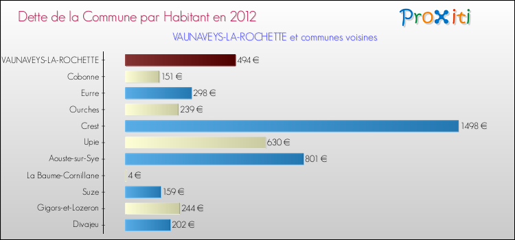 Dette par habitant de la commune en 2012 pour VAUNAVEYS-LA-ROCHETTE et les communes proches Comparaison de la dette par habitant de la commune en 2012 pour VAUNAVEYS-LA-ROCHETTE et les communes voisines