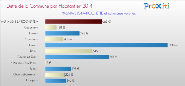 Dette par habitant de la commune en 2014 pour VAUNAVEYS-LA-ROCHETTE et les communes proches Comparaison de la dette par habitant de la commune en 2014 pour VAUNAVEYS-LA-ROCHETTE et les communes voisines