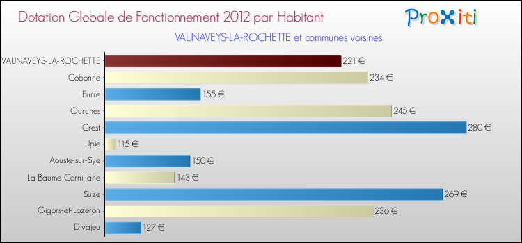 Montant des dotations globales de fonctionnement DGF par Habitant pour VAUNAVEYS-LA-ROCHETTE et les communes proches Comparaison des des dotations globales de fonctionnement DGF par habitant pour VAUNAVEYS-LA-ROCHETTE et les communes voisines