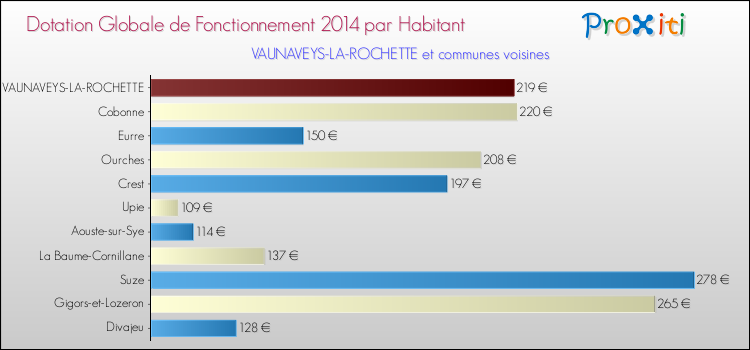 Montant des dotations globales de fonctionnement DGF par Habitant pour VAUNAVEYS-LA-ROCHETTE et les communes proches en 2014. Comparaison des des dotations globales de fonctionnement DGF par habitant pour VAUNAVEYS-LA-ROCHETTE et les communes voisines en 2014.