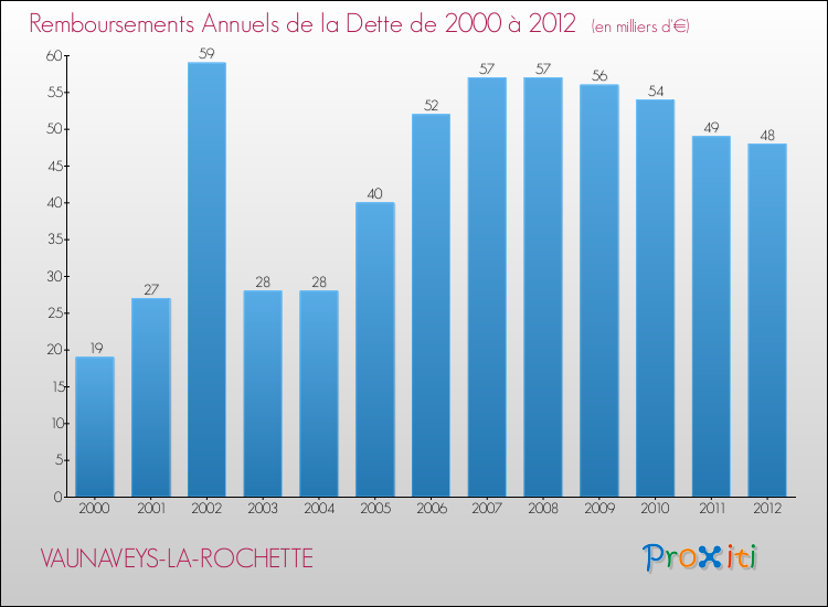 Evolution de l'annuité de la dette pour la commune de VAUNAVEYS-LA-ROCHETTE de 2000 à 2012 Annuités de la dette pour VAUNAVEYS-LA-ROCHETTE de 2000 à 2012