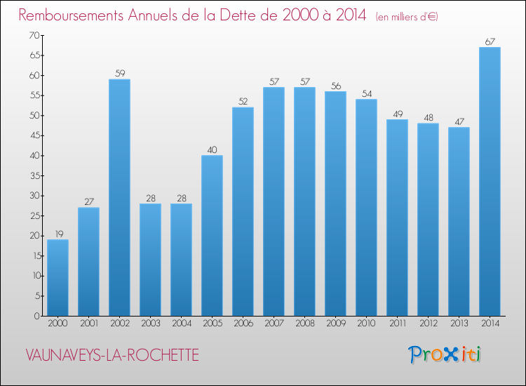Evolution de l'annuité de la dette pour la commune de VAUNAVEYS-LA-ROCHETTE de 2000 à 2014 Annuités de la dette pour VAUNAVEYS-LA-ROCHETTE de 2000 à 2014