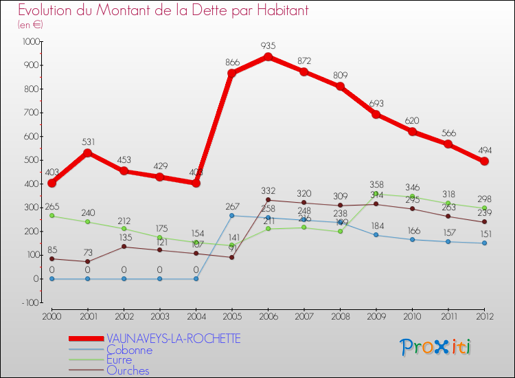 Evolution de la dette par habitant pour la commune de VAUNAVEYS-LA-ROCHETTE et les communes proches de 2000 à 2012 Comparaison de la dette par habitant pour VAUNAVEYS-LA-ROCHETTE et les communes voisines de 2000 à 2012