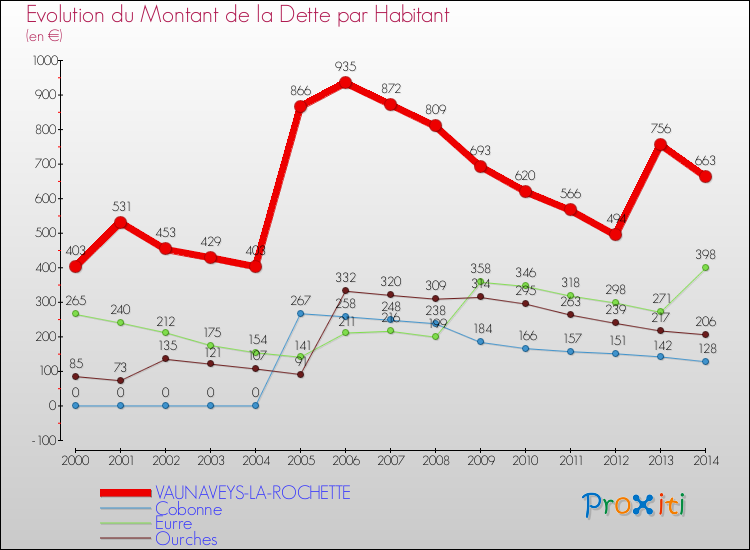 Evolution de la dette par habitant pour la commune de VAUNAVEYS-LA-ROCHETTE et les communes proches de 2000 à 2014 Comparaison de la dette par habitant pour VAUNAVEYS-LA-ROCHETTE et les communes voisines de 2000 à 2014