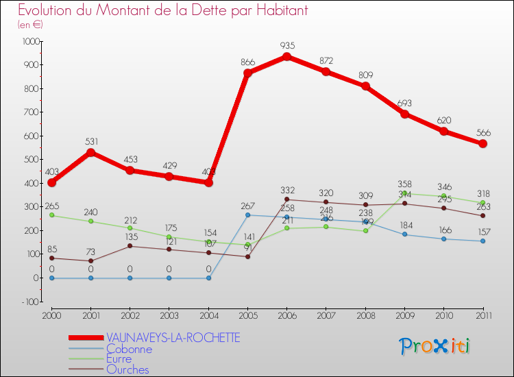 Evolution de la dette par habitant pour la commune de VAUNAVEYS-LA-ROCHETTE et les communes proches Comparaison de la dette par habitant pour VAUNAVEYS-LA-ROCHETTE et les communes voisines