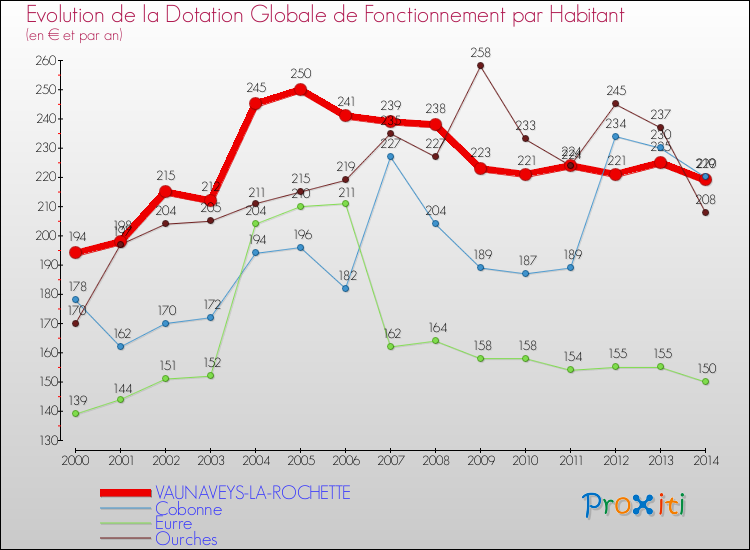 Evolution et montant de la dotation globale de fonctionnement par Habitant pour VAUNAVEYS-LA-ROCHETTE et les communes proches de 2000 à 2014. Comparaison des dotations globales de fonctionnement par habitant pour VAUNAVEYS-LA-ROCHETTE et les communes voisines de 2000 à 2014.