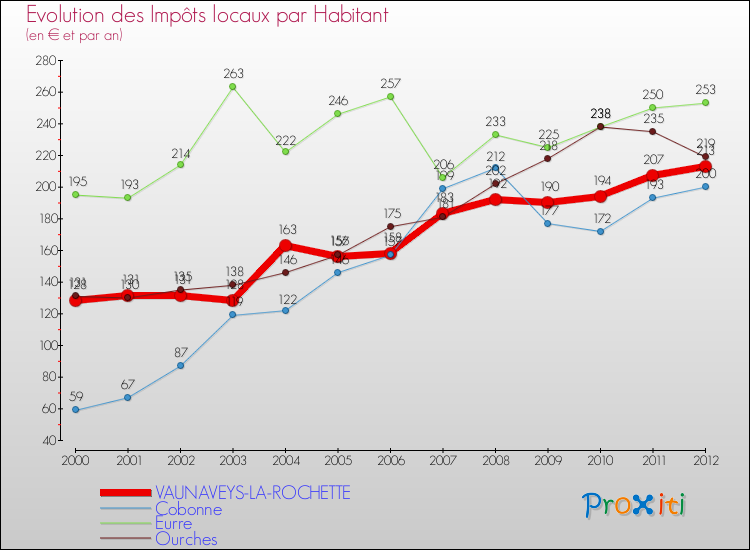 Evolution et montant des impôts locaux par Habitant pour VAUNAVEYS-LA-ROCHETTE et les communes proches Comparaison des impôts locaux par habitant pour VAUNAVEYS-LA-ROCHETTE et les communes voisines