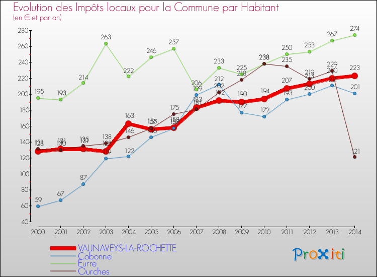 Evolution et montant des impôts locaux par Habitant pour VAUNAVEYS-LA-ROCHETTE et les communes proches de 2000 à 2014 Comparaison des impôts locaux par habitant pour VAUNAVEYS-LA-ROCHETTE et les communes voisines de 2000 à 2014