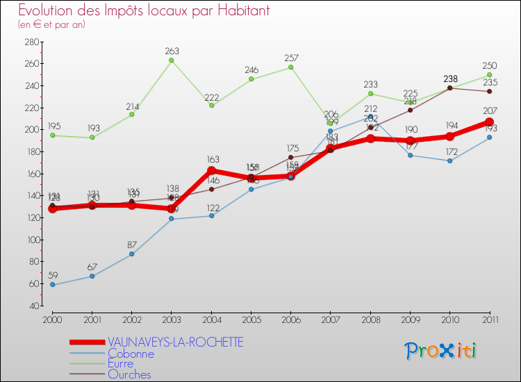 Evolution et montant des impôts locaux par Habitant pour VAUNAVEYS-LA-ROCHETTE et les communes proches Comparaison des impôts locaux par habitant pour VAUNAVEYS-LA-ROCHETTE et les communes voisines