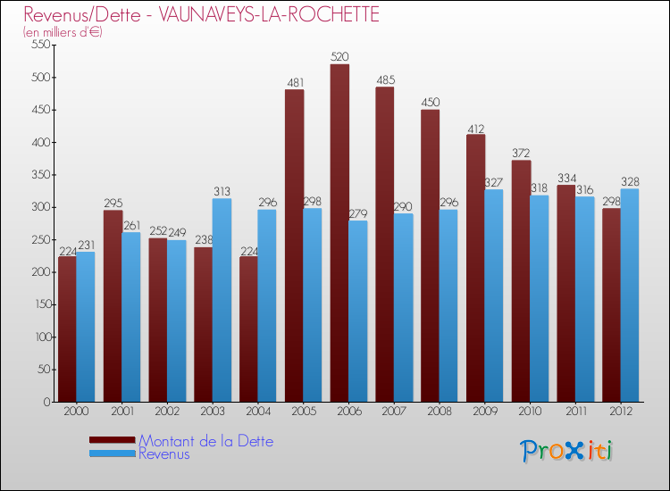 Evolution comparée de la dette et des revenus pour la commune de VAUNAVEYS-LA-ROCHETTE de 2000 à 2012 Comparaison de la dette et des revenus pour VAUNAVEYS-LA-ROCHETTE de 2000 à 2012