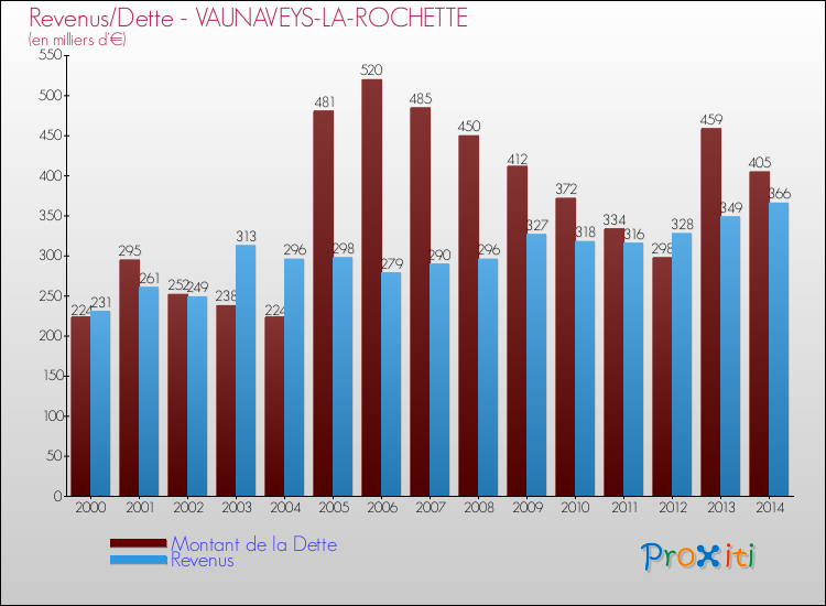 Evolution comparée de la dette et des revenus pour la commune de VAUNAVEYS-LA-ROCHETTE de 2000 à 2014 Comparaison de la dette et des revenus pour VAUNAVEYS-LA-ROCHETTE de 2000 à 2014