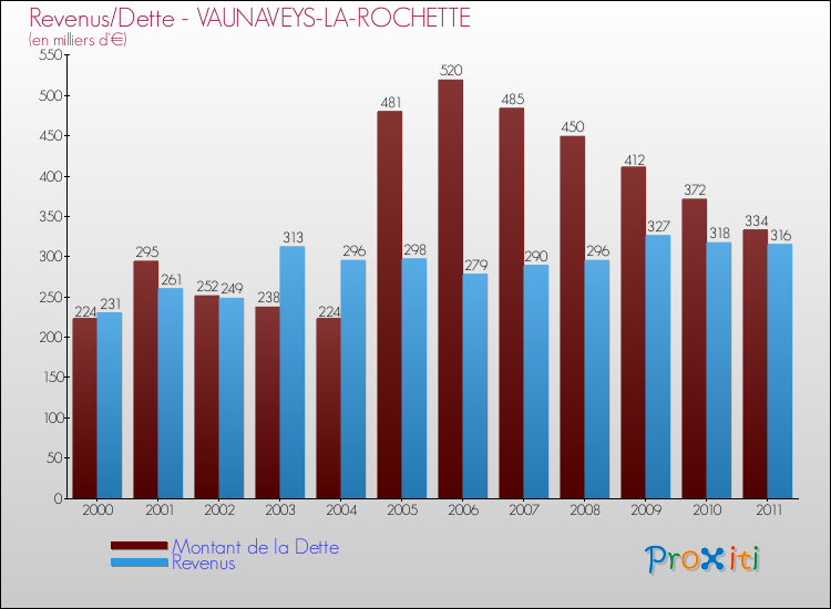 Evolution comparée de la dette et des revenus pour la commune de VAUNAVEYS-LA-ROCHETTE de 2000 à 2011 Comparaison de la dette et des revenus pour VAUNAVEYS-LA-ROCHETTE de 2000 à 2011